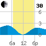 Captiva Island Outside tide chart for Wednesday, November 30, 2022