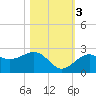 Captiva Island Outside tide chart for Thursday, November 3, 2022