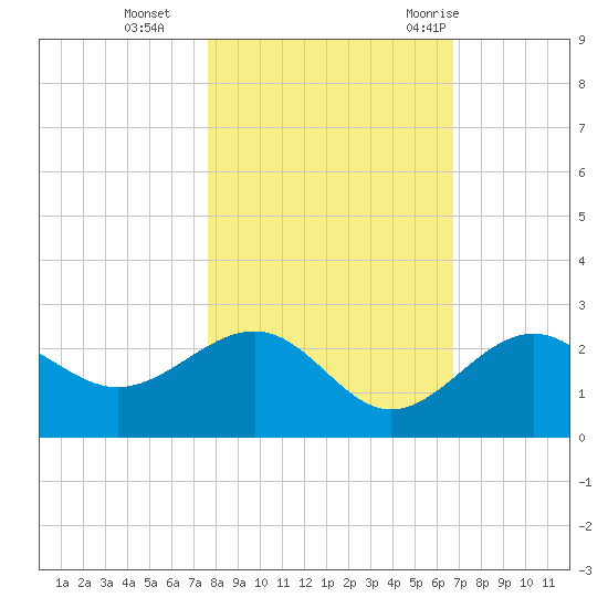 Captiva Island Outside tide chart for Friday, November 4, 2022