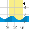Captiva Island Outside tide chart for Friday, November 4, 2022