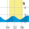 Captiva Island Outside tide chart for Saturday, November 5, 2022