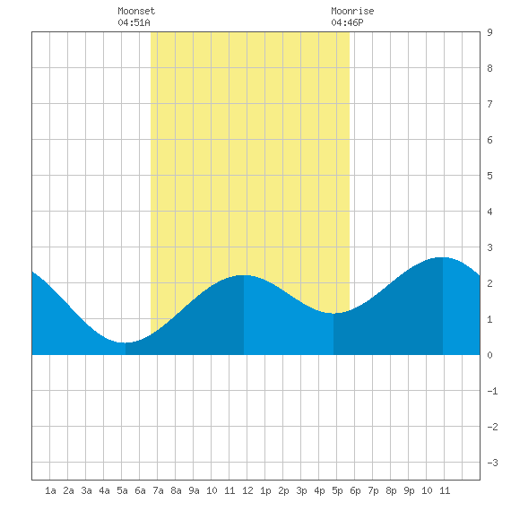 Captiva Island Outside tide chart for Sunday, November 6, 2022