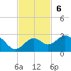 Captiva Island Outside tide chart for Sunday, November 6, 2022