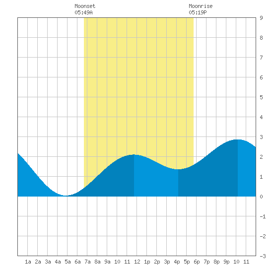 Captiva Island Outside tide chart for Monday, November 7, 2022
