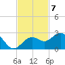 Captiva Island Outside tide chart for Monday, November 7, 2022