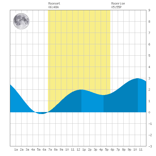 Captiva Island Outside tide chart for Tuesday, November 8, 2022