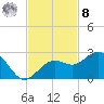 Captiva Island Outside tide chart for Tuesday, November 8, 2022