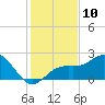 Captiva Island Outside tide chart for Saturday, December 10, 2022