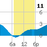 Captiva Island Outside tide chart for Sunday, December 11, 2022
