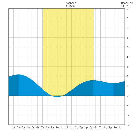 Captiva Island Outside tide chart for Wednesday, December 14, 2022