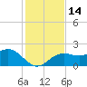 Captiva Island Outside tide chart for Wednesday, December 14, 2022