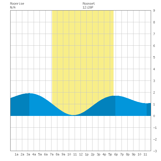 Captiva Island Outside tide chart for Thursday, December 15, 2022