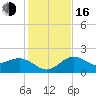 Captiva Island Outside tide chart for Friday, December 16, 2022