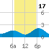 Captiva Island Outside tide chart for Saturday, December 17, 2022