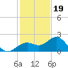 Captiva Island Outside tide chart for Monday, December 19, 2022