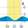 Captiva Island Outside tide chart for Thursday, December 1, 2022