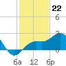 Captiva Island Outside tide chart for Thursday, December 22, 2022