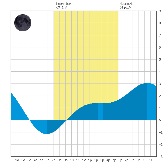 Captiva Island Outside tide chart for Friday, December 23, 2022