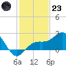 Captiva Island Outside tide chart for Friday, December 23, 2022