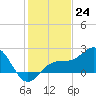 Captiva Island Outside tide chart for Saturday, December 24, 2022
