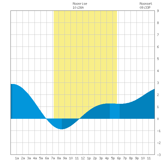 Captiva Island Outside tide chart for Monday, December 26, 2022