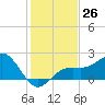 Captiva Island Outside tide chart for Monday, December 26, 2022