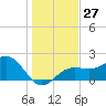 Captiva Island Outside tide chart for Tuesday, December 27, 2022