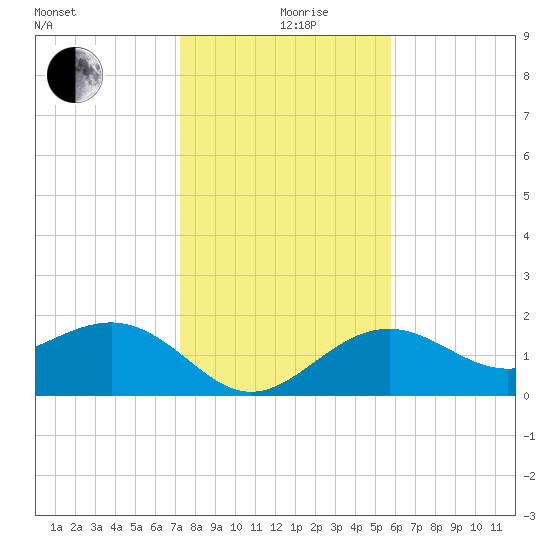 Captiva Island Outside tide chart for Thursday, December 29, 2022