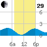 Captiva Island Outside tide chart for Thursday, December 29, 2022