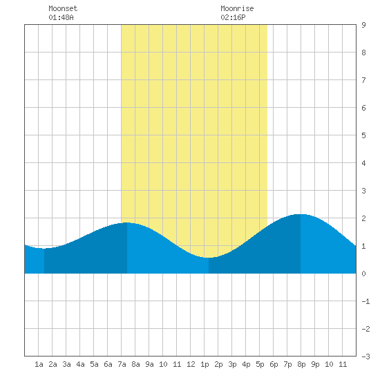 Captiva Island Outside tide chart for Friday, December 2, 2022