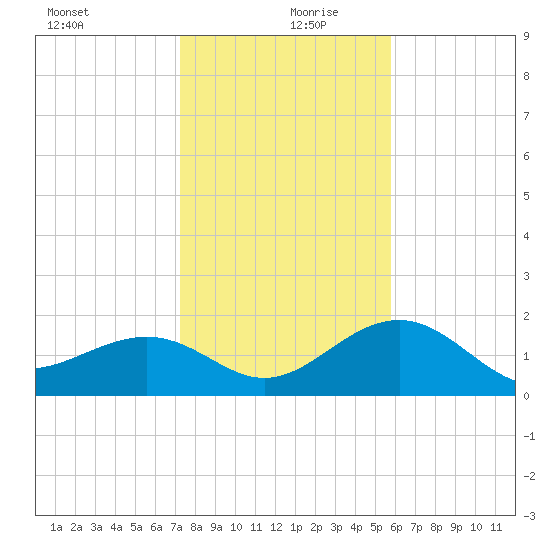 Captiva Island Outside tide chart for Friday, December 30, 2022