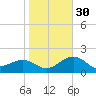Captiva Island Outside tide chart for Friday, December 30, 2022