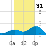 Captiva Island Outside tide chart for Saturday, December 31, 2022
