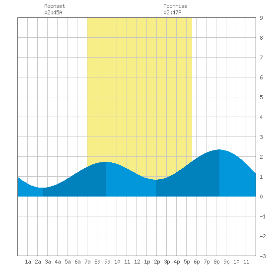 Captiva Island Outside tide chart for Saturday, December 3, 2022