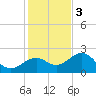 Captiva Island Outside tide chart for Saturday, December 3, 2022