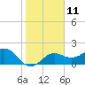 Captiva Island Outside tide chart for Wednesday, January 11, 2023