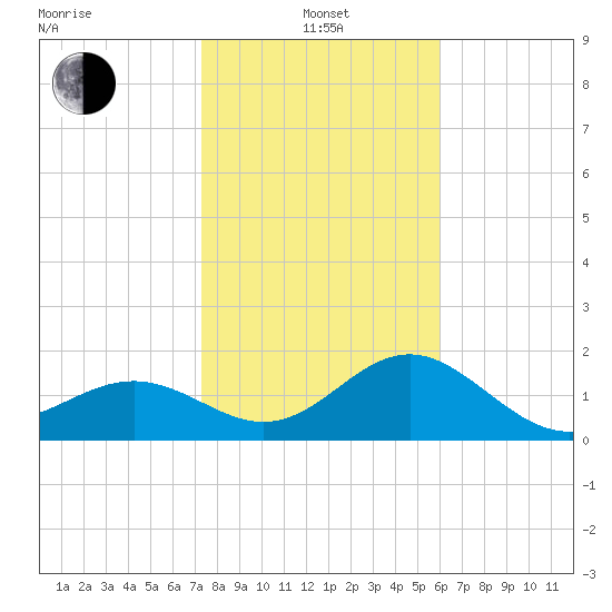 Captiva Island Outside tide chart for Saturday, January 14, 2023