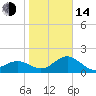 Captiva Island Outside tide chart for Saturday, January 14, 2023