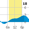 Captiva Island Outside tide chart for Wednesday, January 18, 2023