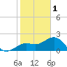 Captiva Island Outside tide chart for Sunday, January 1, 2023