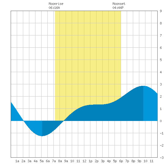Captiva Island Outside tide chart for Friday, January 20, 2023