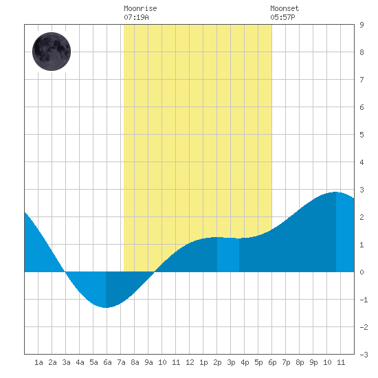 Captiva Island Outside tide chart for Saturday, January 21, 2023