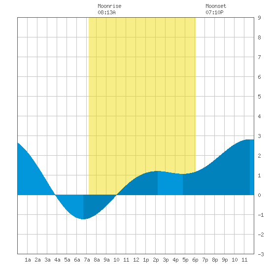 Captiva Island Outside tide chart for Sunday, January 22, 2023