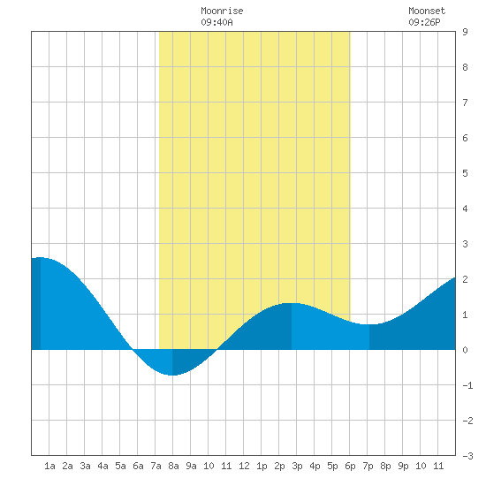 Captiva Island Outside tide chart for Tuesday, January 24, 2023
