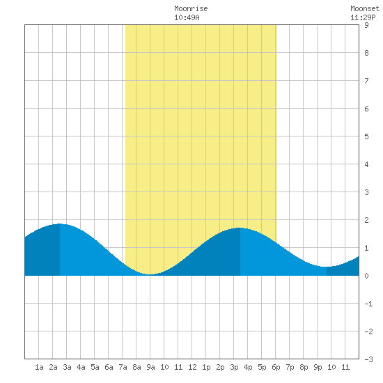 Captiva Island Outside tide chart for Thursday, January 26, 2023