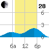 Captiva Island Outside tide chart for Saturday, January 28, 2023