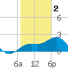 Captiva Island Outside tide chart for Monday, January 2, 2023