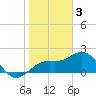 Captiva Island Outside tide chart for Tuesday, January 3, 2023