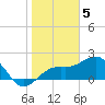 Captiva Island Outside tide chart for Thursday, January 5, 2023