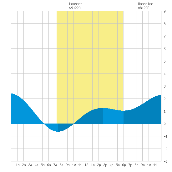 Captiva Island Outside tide chart for Monday, January 9, 2023